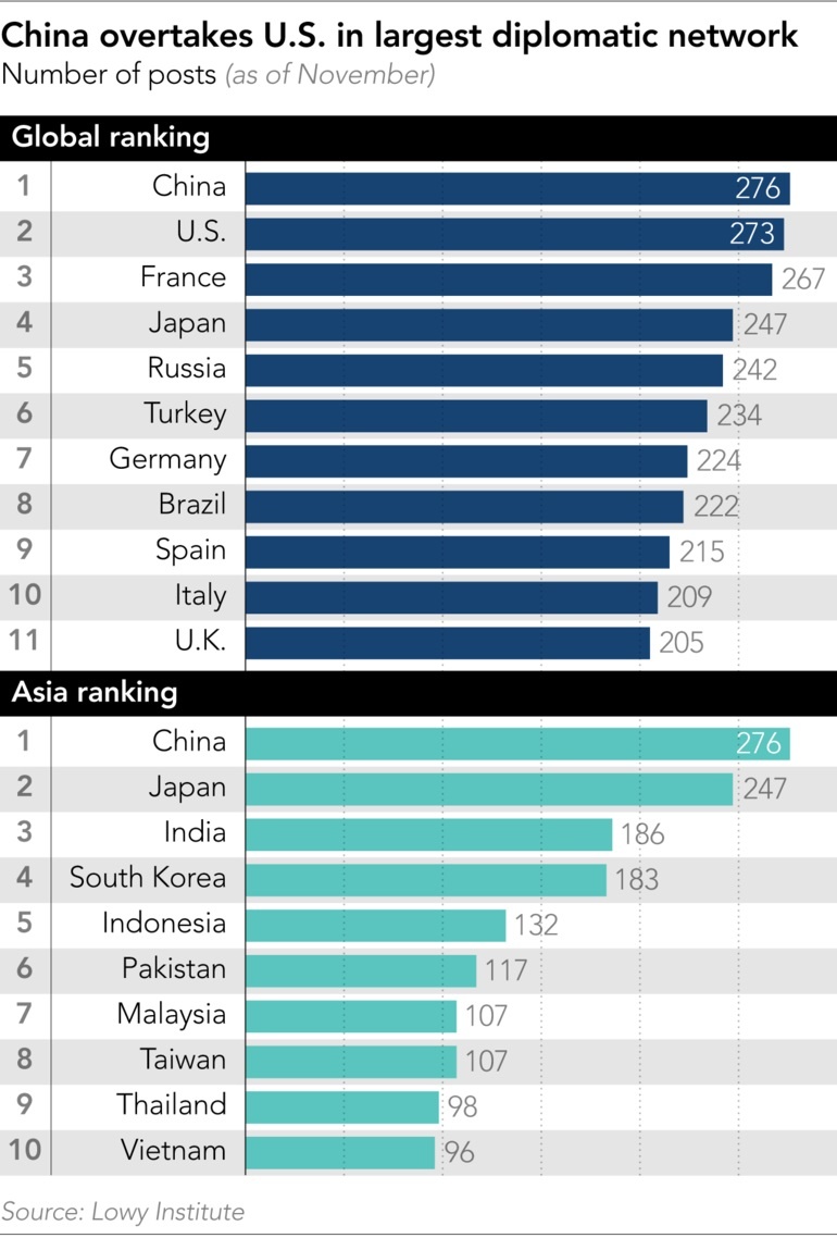 Trung Quốc vượt Mỹ đứng đầu thế giới về số văn phòng ngoại giao Thế