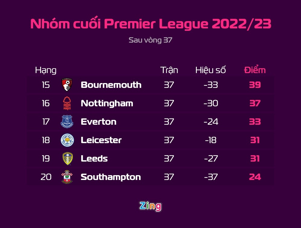 Mỗi đội Premier League sẽ mất cả trăm triệu bảng nếu rớt hạng Thể