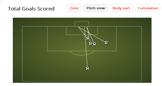 Sơ đồ cho thấy những vị trí mà Gareth Bale đã ghi bàn tại Champions League mùa bóng năm nay.