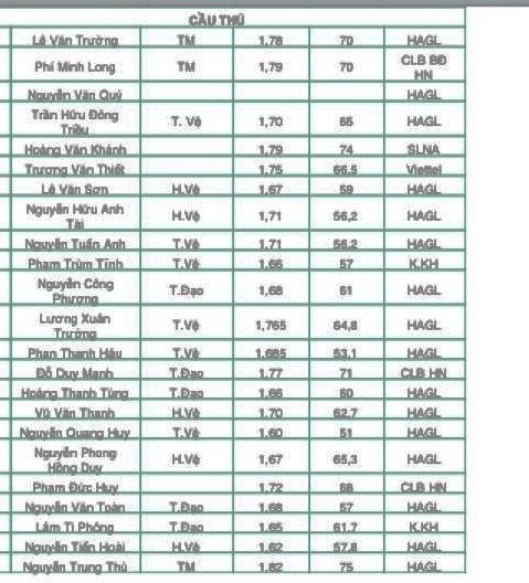 So với chiều cao được đo đầu năm nay, các cầu thủ HAGL-Arsenal JMG phát triển thêm rất ít.