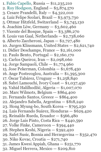 Bảng lương cụ thể của 32 HLV tại World Cup năm nay. Trong Top 10, 1 HLV danh tiếng khác cũng không thể giúp đội bóng đi tiếp là Del Bosque của Tây Ban Nha.