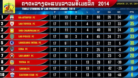 Bảng xếp hạng giải VĐQG Lào sau 17 vòng đấu cho thấy Hoàng Anh Attapeu vô địch sớm 1 vòng đấu. Ảnh: Fanpage CLB HAGL.