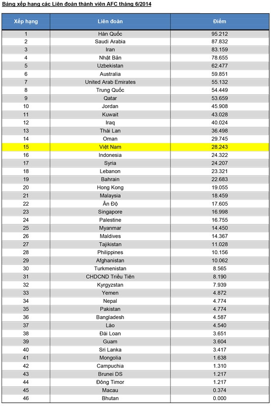 Bảng xếp hạng các liên đoàn bóng đá thành viên tháng 6 của AFC. LĐBĐ Việt Nam đã tham gia vào hệ thống cấp phép của AFC với những tiêu chí rất rõ ràng, cụ thể.