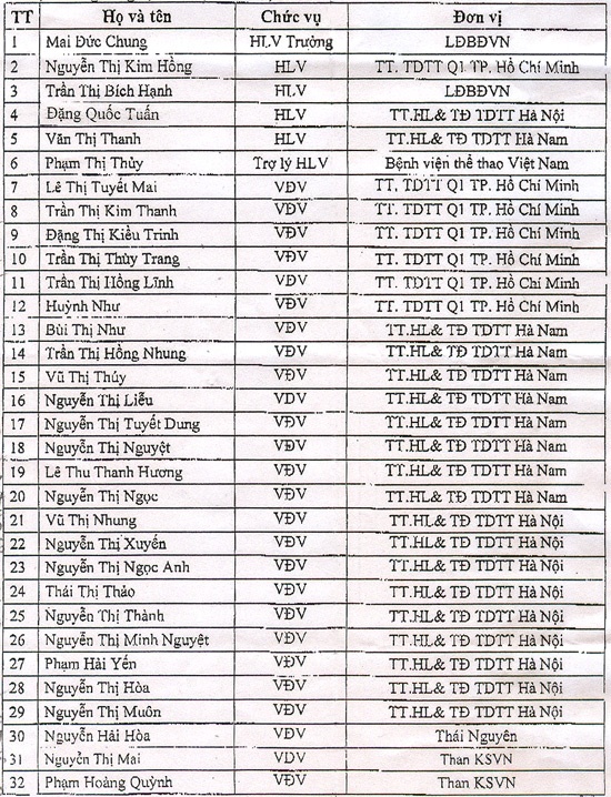 Danh sách 26 tuyển thủ nữ được VFF gọi tập trung.