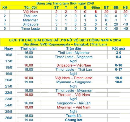 U19 Việt Nam có cùng số điểm như U19 Thái Lan nhưng xếp trên do hơn về chỉ số phụ. 