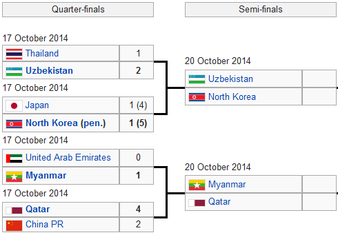 Kết quả tứ kết U19 châu Á.