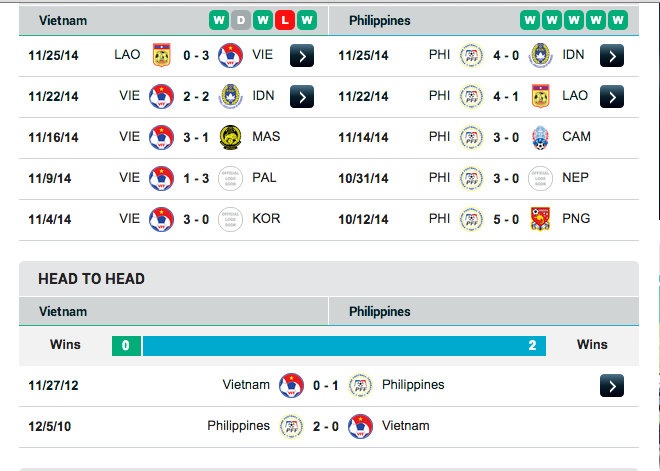Philippines toàn thắng Việt Nam trong 2 lần gặp nhau gần đây nhất tại AFF Cup.