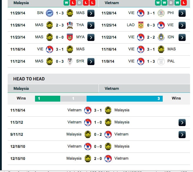 Phong độ thời gian gần đây của 2 đội cũng như thành tích đối đầu trong quá khứ càng củng cố niềm tin về 1 kết quả tích cực cho ĐTVN.