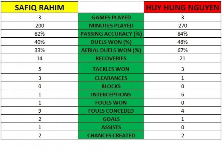 Những thông kê cụ thể về Safiq Rahim của Malaysia và Nguyễn Huy Hùng của ĐTVN.