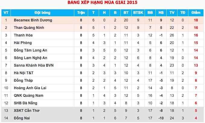 Bảng xếp hạng V.League sau 8 vòng đấu.