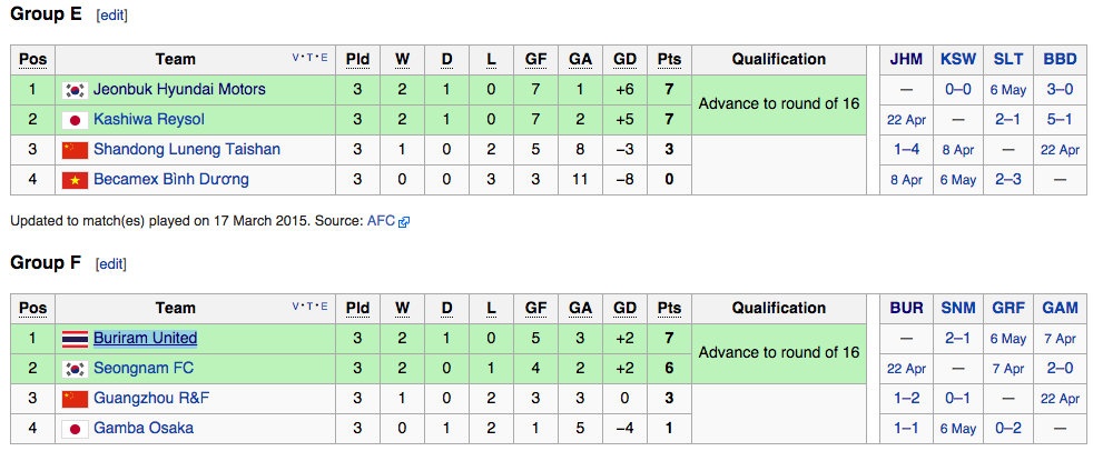 Thành tích của B.Bình Dương kém xa Buriram United, đội ĐKVĐ Thái Lan.