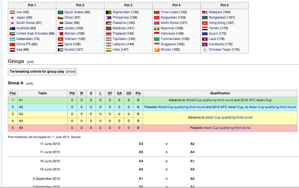 Bách khoa toàn thư mở vòng loại World Cup 2018 và Asian Cup 2019 của AFC cập nhật ngày 6/4 cho thấy ĐTVN đang nằm nhóm số 2. Tại đây, AFC cũng công bố luôn lịch thi đấu, theo đó đội bóng thuộc nhóm 2 chỉ thi đấu 1 trận trong 2 lượt trận đầu tiên vào các ngày 11 và 16/6.