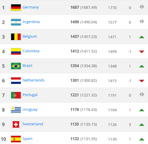  Ở Top 10 bảng xếp hạng thế giới, ĐT Đức và Argentina vẫn chia sẻ 2 vị trí đầu. ĐT Bỉ tăng 1 bậc, lên vị trí thứ 3. ĐT Tây Ban Nha cũng đã trở lại Top 10.