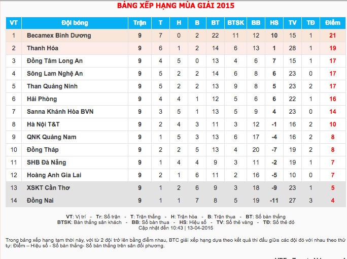 Bảng xếp hạng V.League sau vòng 9.