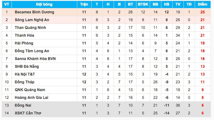 Bảng xếp hạng tạm thời V.League 2015 sau trận đấu sớm Đồng Tháp - Hà Nội T&T.