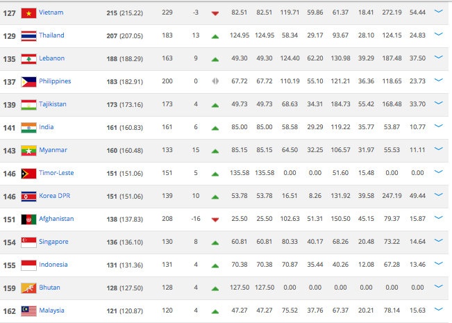 Vị trí cụ thể của các đội bóng Đông Nam Á.