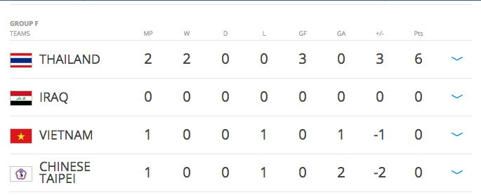 Bảng xếp hạng tạm thời các đội ở bảng F sau 2 lượt đấu.