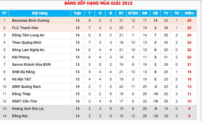 Bảng xếp hạng V.League sau các trận đấu chiều 4/7. Ngoài trận B.Bình Dương hòa SLNA 1-1 còn có 2 trận đấu khác với kết quả ĐTLA thắng QNK Quảng Nam 4-3 và Cần Thơ đánh bại Đồng Nai 4-3.