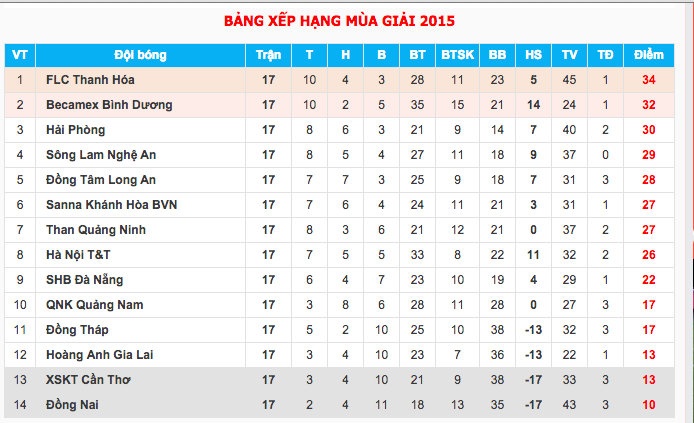Bảng xếp hạng V.League sau vòng đấu thứ 17 diễn ra chiều 19/7.