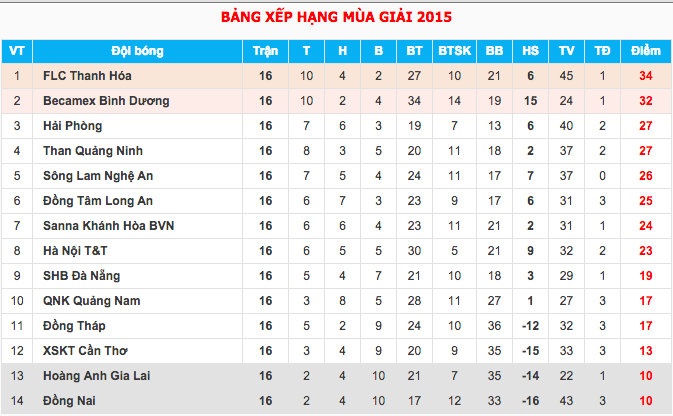 Bảng xếp hạng V.League sau 16 vòng đấu.