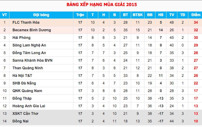 Bảng xếp hạng V.League sau vòng đấu thứ 17.