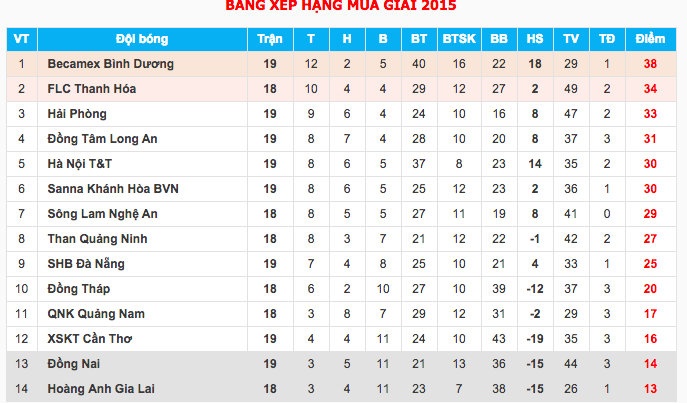Bảng xếp hạng V.League tạm thời sau các trận đấu diễn ra chiều 1/8.