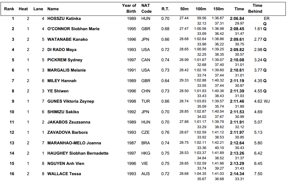 Thành tích cụ thể của Ánh Viên và 15 VĐV ở bán kết.