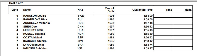 Thành tích của Ánh Viên thấp nhất so với các đối thủ ở lượt bơi của mình.