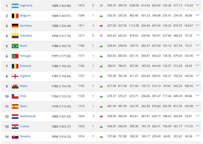 Bảng xếp hạng các đội bóng hàng đầu thế giới.