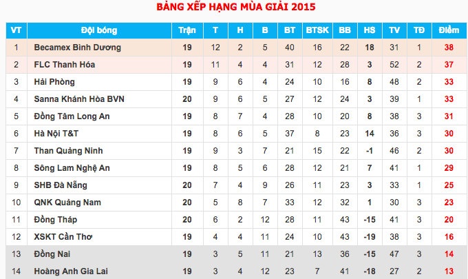 Bảng xếp hạng V.League sau 2 trận đấu sớm ở vòng 20.