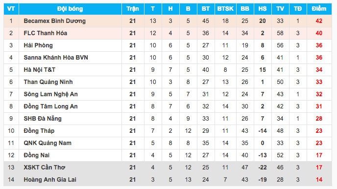 Bảng xếp hạng V.League tạm thời sau vòng 21.