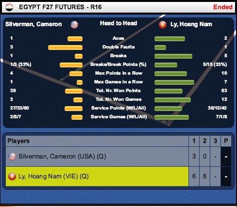 Thống kê cho thấy sự vượt trội của Lý Hoàng Nam trước Silverman. Anh giành đến