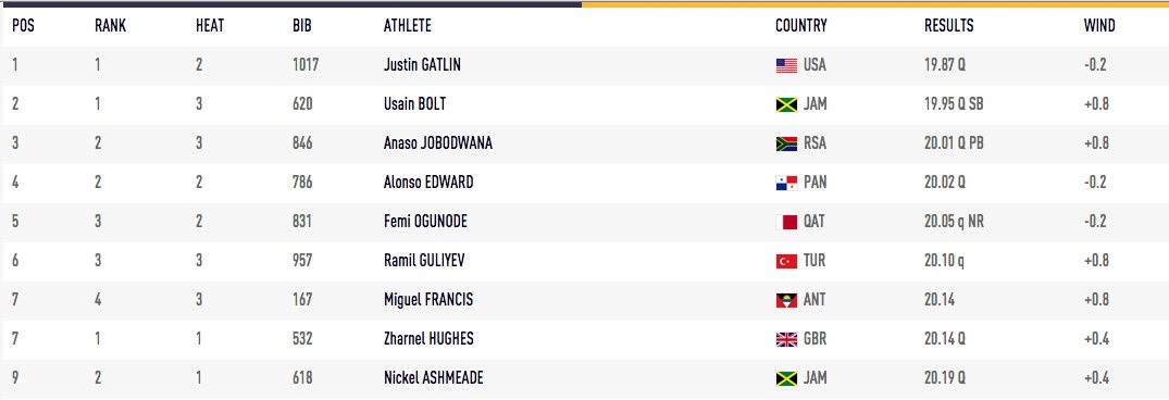 Danh sách 9 VĐV giành quyền vào chung kết 200 m.