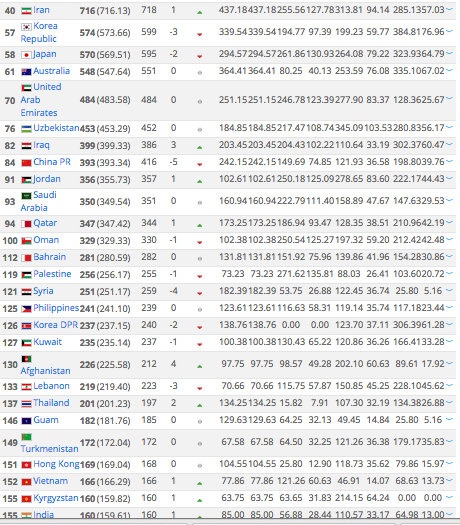 Tuyển Việt Nam đứng vị trí 25 châu Á.