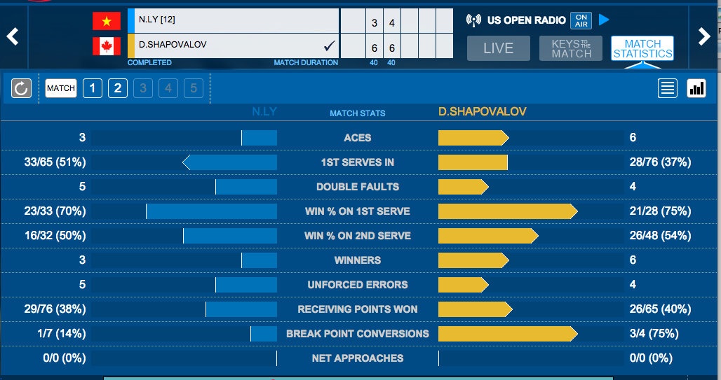 Thống kê sau trận đấu giữa Lý Hoàng Nam và Shapovalov.