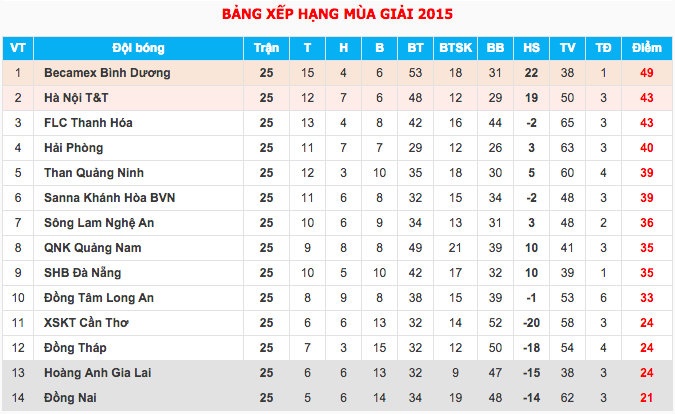Bảng xếp hạng V.League tính đến trước vòng 26.
