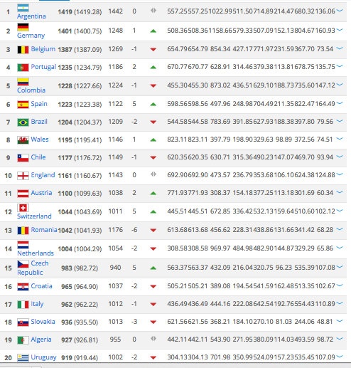 Top 20 đội bóng hàng đầu thế giới.