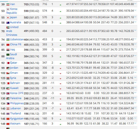 Việt Nam giữ vị trí trung bình ở khu vực châu Á.