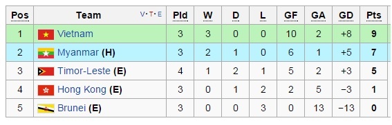 Bảng xếp hạng bảng G trước lượt cuối.