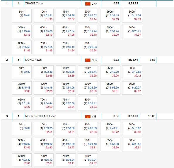 Thông số thành tích 3 VĐV đứng đầu nội dung 800 m nữ.