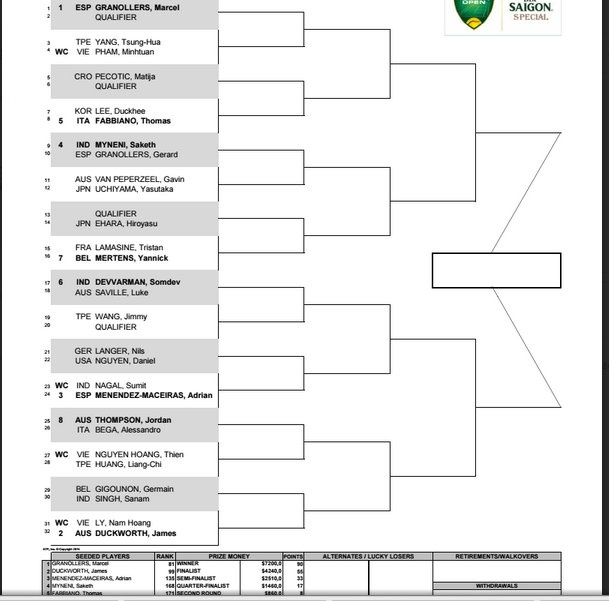 Kết quả bốc thăm nội dung đơn nam giải Vietnam Open 2015.