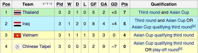 Bảng xếp hạng các đội bảng F trước lượt đấu ngày 13/10.