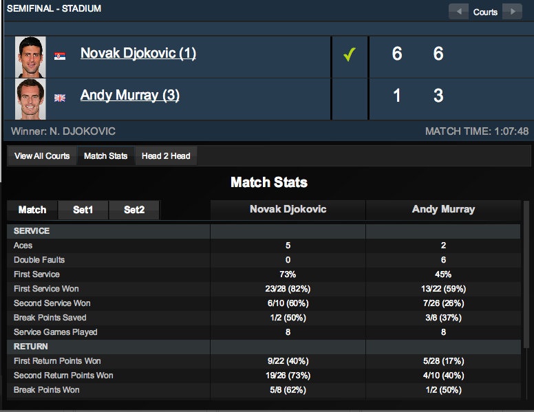 Thống kê cho thấy Djokovic áp đảo hoàn toàn người bạn thân Murray.