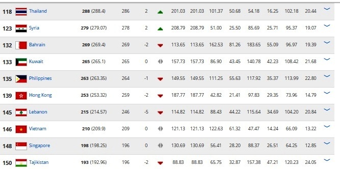 Việt Nam xếp hạng thua Thái Lan ảnh 1 Viet Nam xep hang thua Thai Lan anh 1