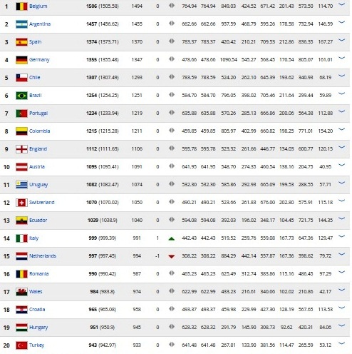 Việt Nam xếp hạng thua Thái Lan ảnh 2 Viet Nam xep hang thua Thai Lan anh 2