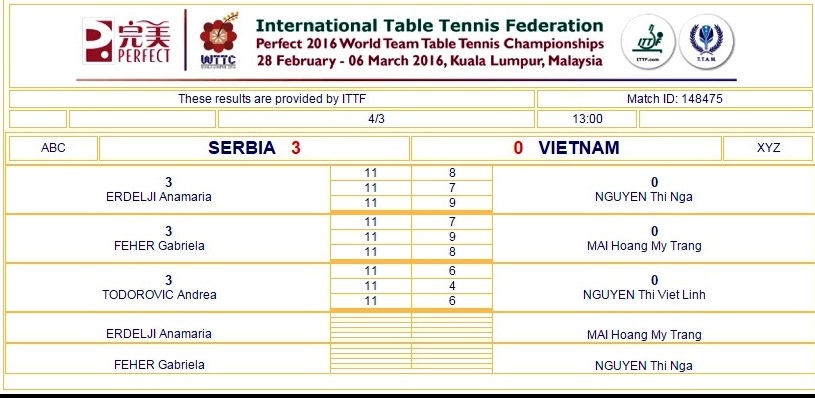 Bóng bàn nữ dự giải VĐTG ảnh 1 Bong ban nu du giai VDTG anh 1