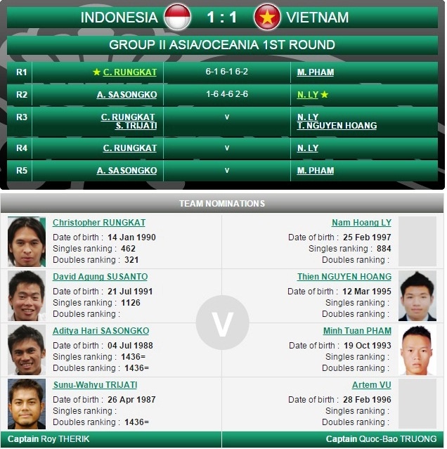 Tuyển quần vợt Việt Nam dự Davis Cup ảnh 1 Tuyen quan vot Viet Nam du Davis Cup anh 1