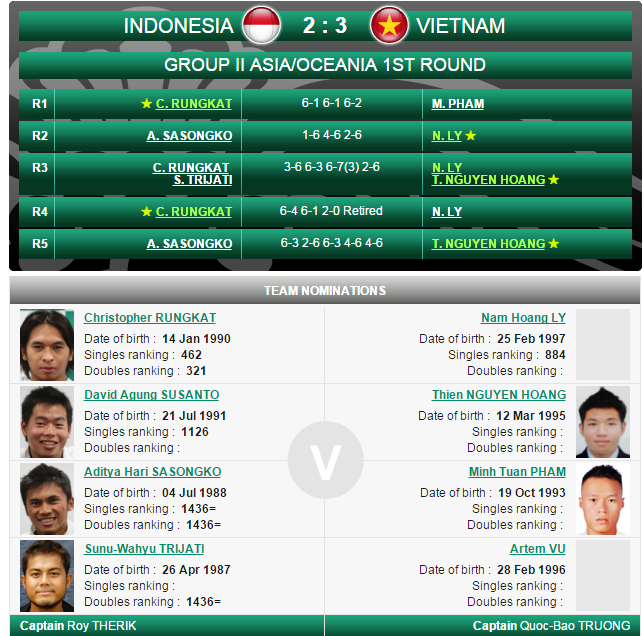 Lý Hoàng Nam bỏ cuộc tại Davis Cup ảnh 2 Ly Hoang Nam bo cuoc tai Davis Cup anh 2