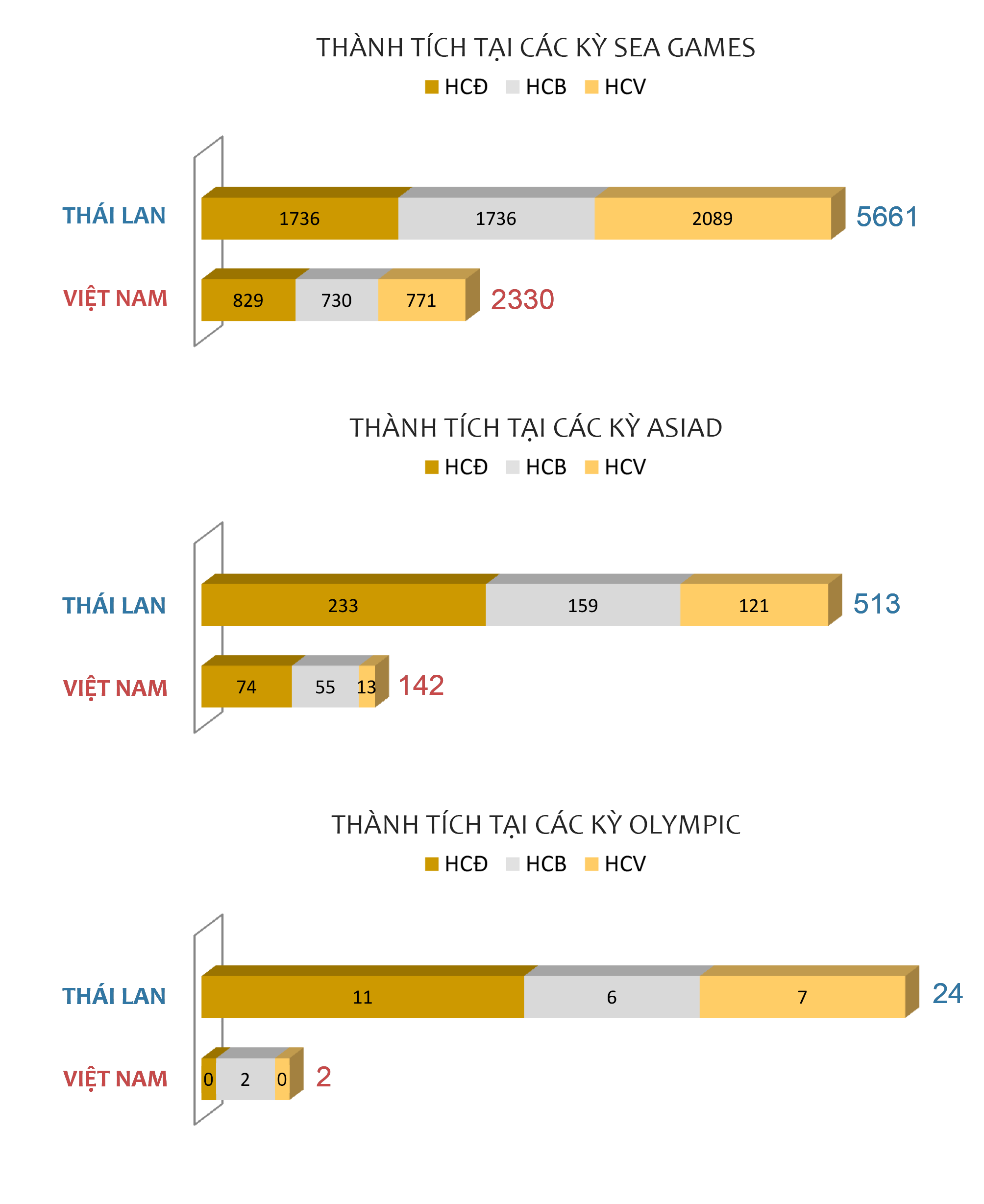 Thể thao Thái Lan bỏ xa Việt Nam ảnh 1 The thao Thai Lan bo xa Viet Nam anh 1