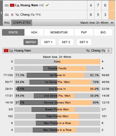 Hoàng Nam thắng tay vợt hơn 117 bậc ảnh 1 Hoang Nam thang tay vot hon 117 bac anh 1